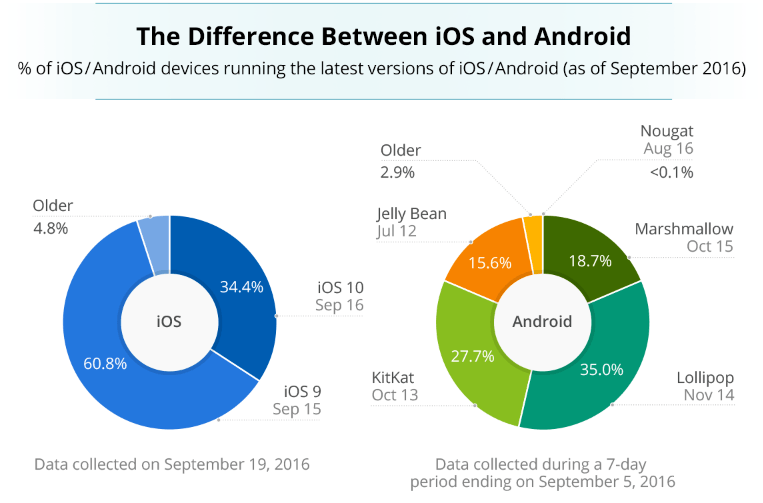 أندرويد ضد IOS