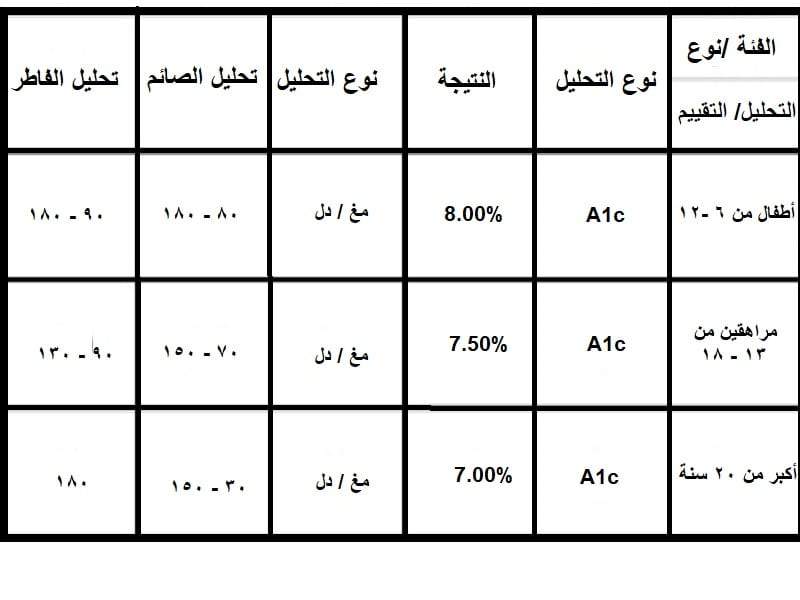 جدول معدل السكر الطبيعي في الدم حسب العمر وطرق الحفاظ عليه