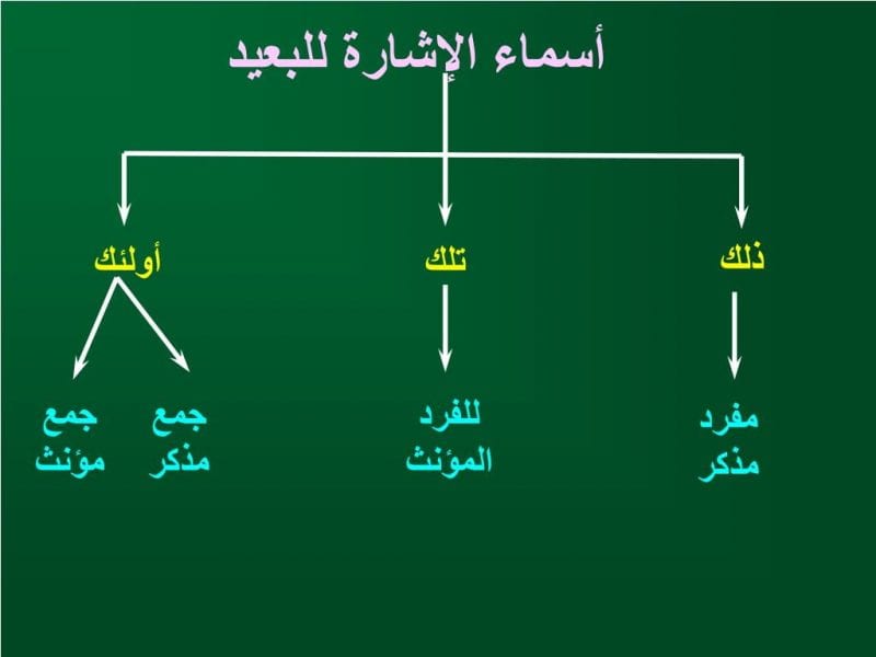 أسماء الإشارة