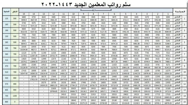 سلم رواتب التقاعد